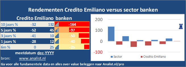 koersgrafiek/><br></div>Het aandeel Credito Emiliano staat dit jaar ytd 29 procent lager. </p><p class=